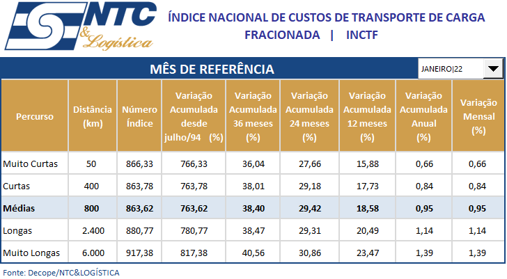 Relatório Mensal do Índice Nacional de Custos do Transporte – (INCTF e INCTL) | Janeiro/22