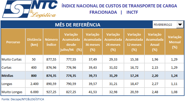 Relatório Mensal do Índice Nacional de Custos do Transporte – (INCTF e INCTL) | Fevereiro/22