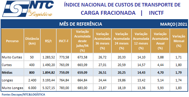 INCTF | Índice Nacional de Custos de Transporte de Carga Fracionada