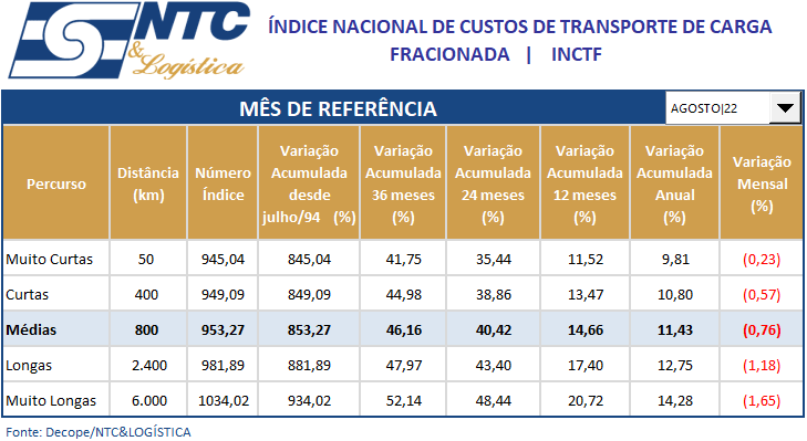 Relatório Mensal do Índice Nacional de Custos do Transporte – (INCTF e INCTL) | Agosto/22
