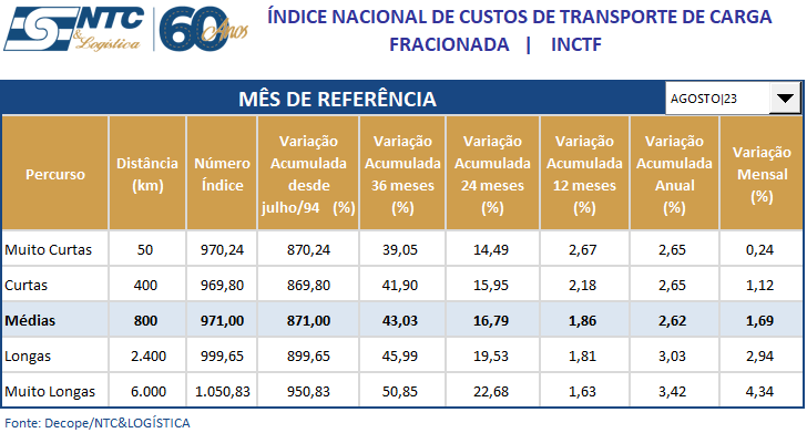 INCTF | Índice Nacional de Custos do Transporte de Carga Fracionada – Agosto/23