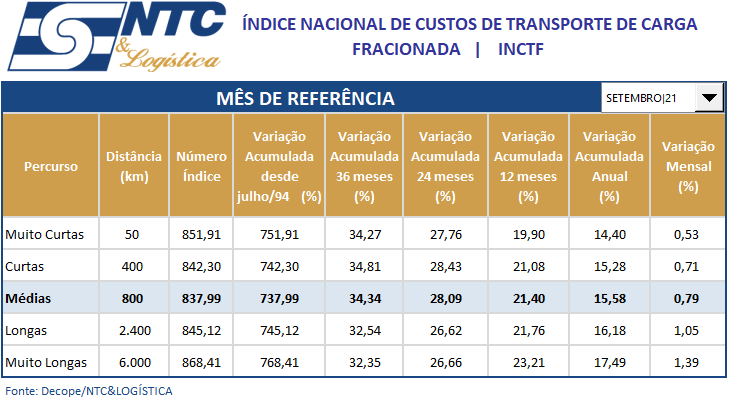 Relatório Mensal do Índice Nacional de Custos do Transporte – (INCTF e INCTL) | Setembro/21