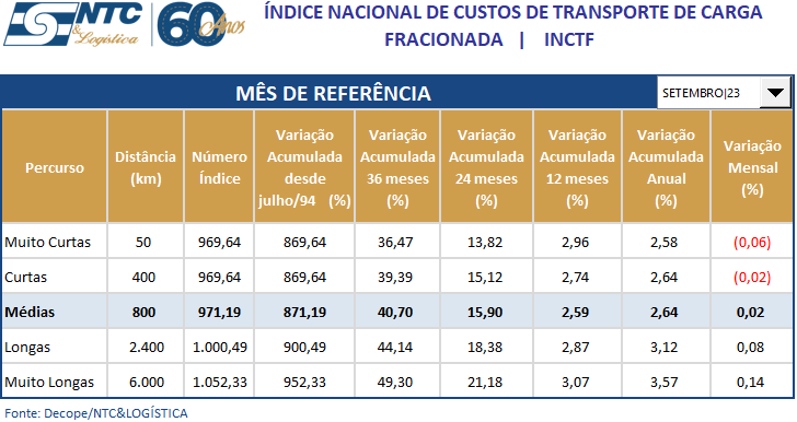 INCTF | Índice Nacional de Custos do Transporte de Carga Fracionada – Setembro/23