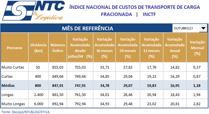 Relatório Mensal do Índice Nacional de Custos do Transporte – (INCTF e INCTL) | Outubro/21