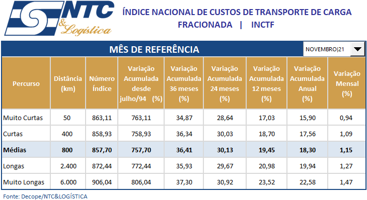 Relatório Mensal do Índice Nacional de Custos do Transporte – (INCTF e INCTL) | Novembro/21