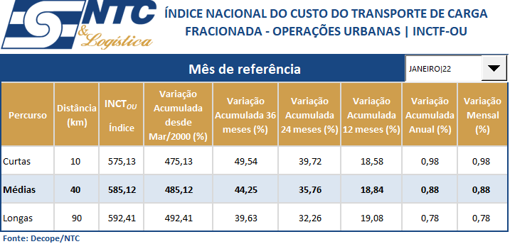 INCTF-OU | Índice Nacional do Custo do Transporte de Carga Fracionada – Operações Urbanas – Janeiro/22