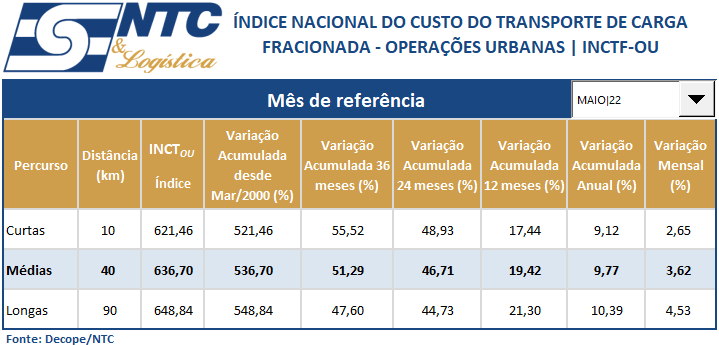 INCTF-OU | Índice Nacional do Custo do Transporte de Carga Fracionada – Operações Urbanas – Maio/22