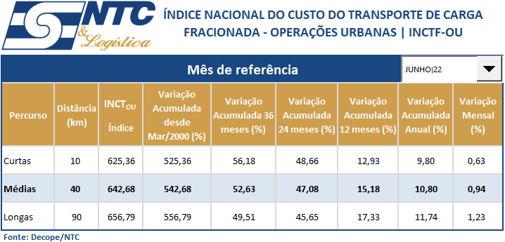 INCTF-OU | Índice Nacional do Custo do Transporte de Carga Fracionada – Operações Urbanas – Junho/22