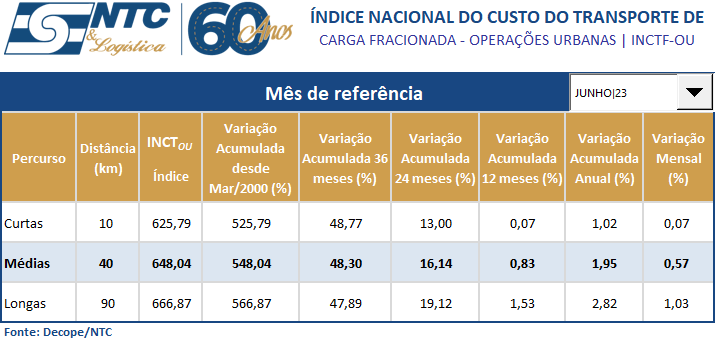 INCTF-OU | Índice Nacional do Custo do Transporte de Carga Fracionada – Operações Urbanas – Junho/23