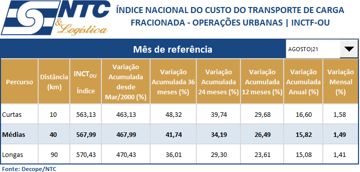INCTF-OU | Índice Nacional do Custo do Transporte de Carga Fracionada – Operações Urbanas – Agosto/21