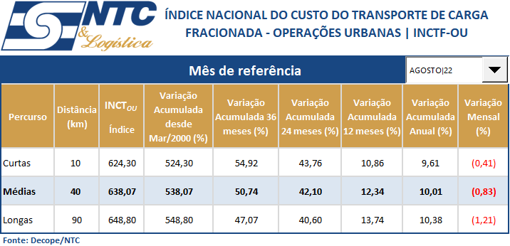 INCTF-OU | Índice Nacional do Custo do Transporte de Carga Fracionada – Operações Urbanas – Agosto/22