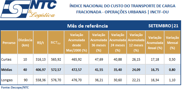 INCTF-OU | Índice Nacional do Custo do Transporte de Carga Fracionada – Operações Urbanas – Setembro/21