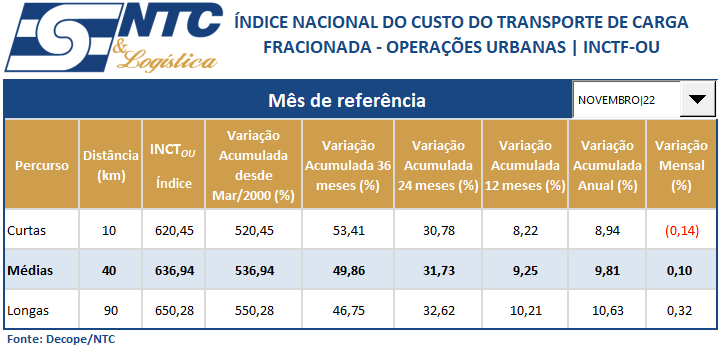 INCTF-OU | Índice Nacional do Custo do Transporte de Carga Fracionada – Operações Urbanas – Novembro/22