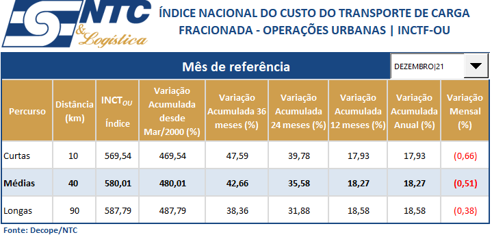INCTF-OU | Índice Nacional do Custo do Transporte de Carga Fracionada – Operações Urbanas – Dezembro/21