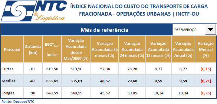INCTF-OU | Índice Nacional do Custo do Transporte de Carga Fracionada – Operações Urbanas – Dezembro/22