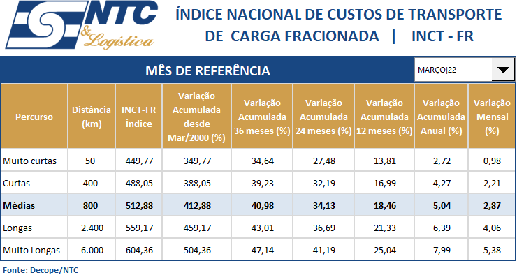 INCT-FR | Índice Nacional do Custo do Transporte de Carga Fracionada – Operação Rodoviária | Março/22