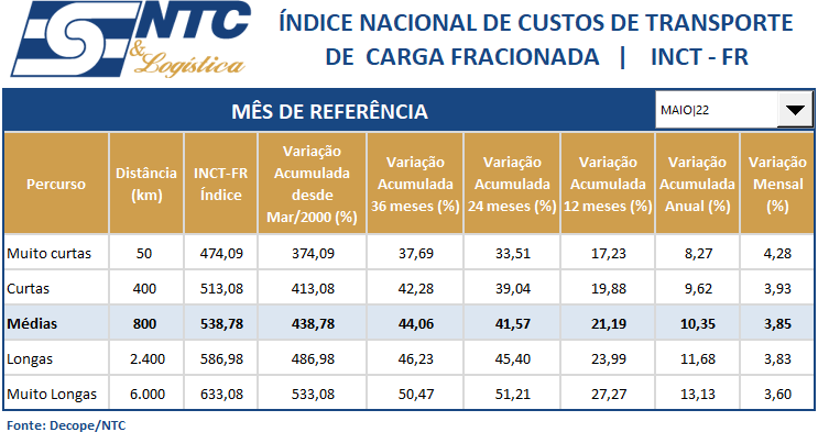 INCT-FR | Índice Nacional do Custo do Transporte de Carga Fracionada – Operação Rodoviária | Maio/22