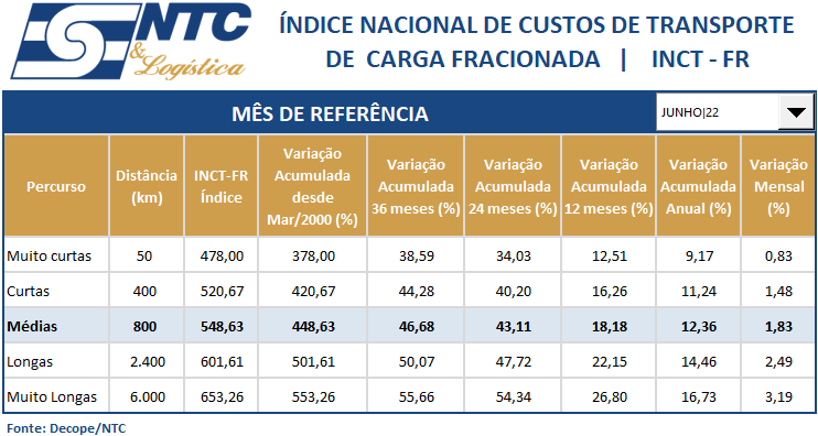 INCT-FR | Índice Nacional do Custo do Transporte de Carga Fracionada – Operação Rodoviária | Junho/22