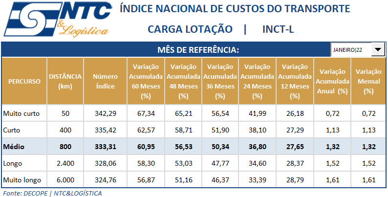 INCTL | Índice Nacional de Custo do Transporte de Carga Lotação –  Janeiro/22