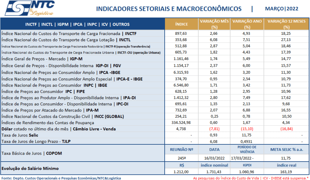 Indicadores Setoriais e Macroeconômicos | Março/22