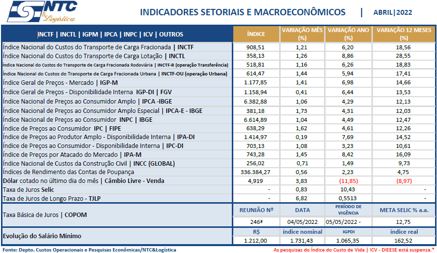 Indicadores Setoriais e Macroeconômicos | Abril/22