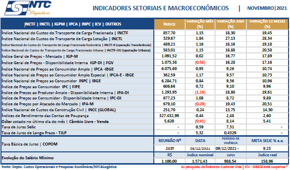 Indicadores Setoriais e Macroeconômicos | Novembro/21