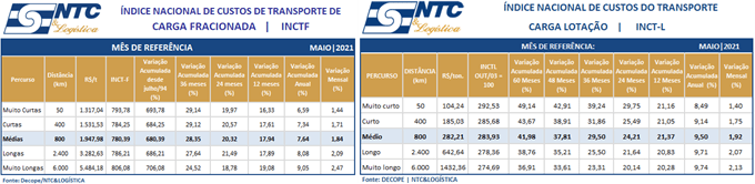 Relatório Mensal do Índice Nacional de Custos do Transporte – (INCTF e INCTL) | Maio/21
