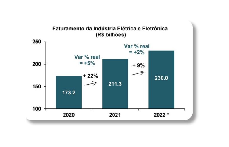 Indústria eletroeletrônica fatura R$ 211,3 bilhões em 2021