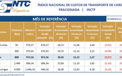 INCTF | Índice Nacional de Custos do Transporte de Carga Fracionada – Fevereiro/24