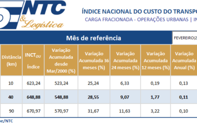 INCTF-OU | Índice Nacional do Custo do Transporte de Carga Fracionada – Operações Urbanas – Fevereiro/24