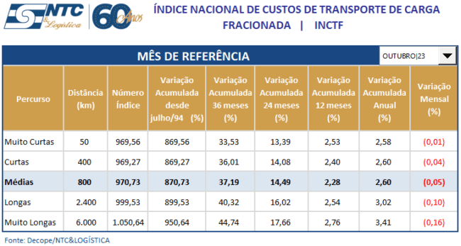 INCTF | Índice Nacional de Custos do Transporte de Carga Fracionada – Outubro/23