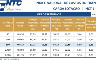 INCTL | Índice Nacional de Custo do Transporte de Carga Lotação – Janeiro/24