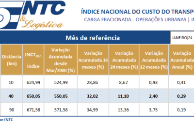 INCTF-OU | Índice Nacional do Custo do Transporte de Carga Fracionada – Operações Urbanas – Janeiro/24