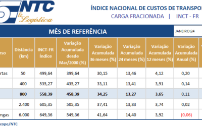 INCT-FR | Índice Nacional do Custo do Transporte de Carga Fracionada – Operação Rodoviária | Janeiro/24