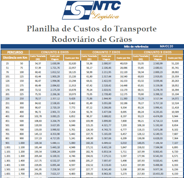 Planilha de Custos do Transporte Rodoviário de Grãos